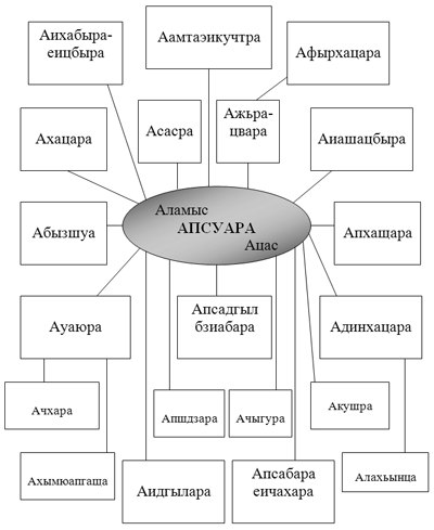Апсуара — это морально-этический кодекс абхазов